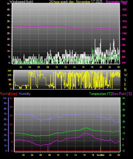 24 Hour Graph for Day 17